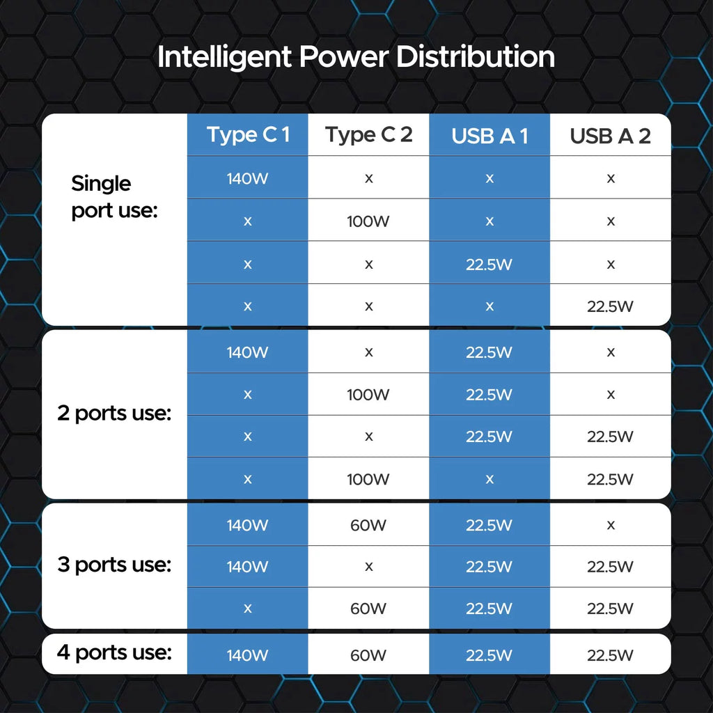 Key Power 245W USizeB C Charger Sizetation, 140W PD 3.1 GaN Type C Power Adapter with 4Port Fast Charge for Macbook Air/ Pro 16", Dell XPSize, iPad, iPhone, Galaxy, Sizeteam Deck