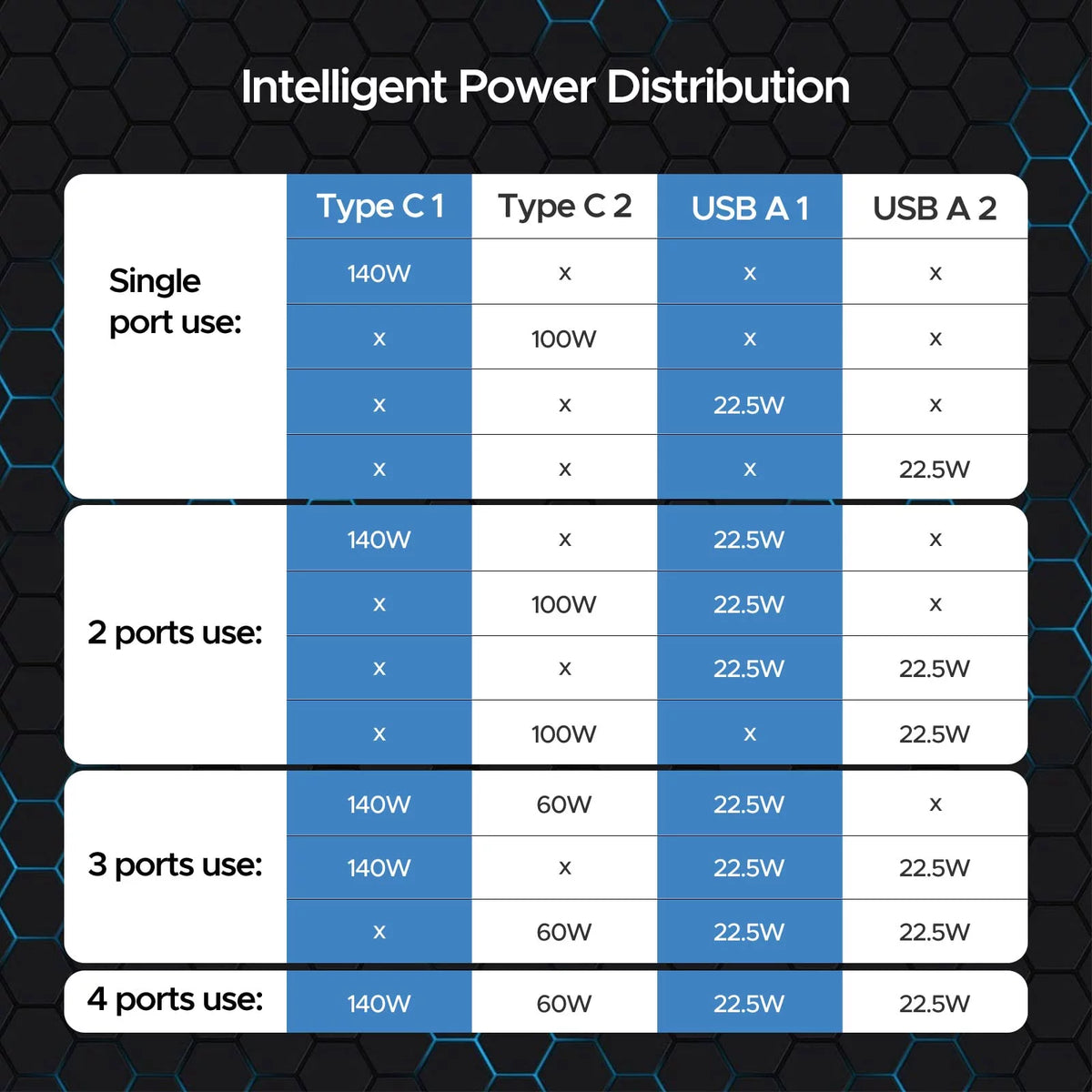 Key Power 245W USizeB C Charger Sizetation, 140W PD 3.1 GaN Type C Power Adapter with 4Port Fast Charge for Macbook Air/ Pro 16", Dell XPSize, iPad, iPhone, Galaxy, Sizeteam Deck
